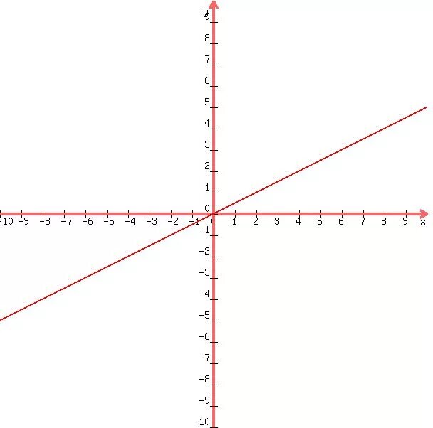 X2 y2 1 3 x2y3 0 тебя. Y=X^2 И Y=2x^2. Plot x2 y x 2 1 решение. Y=02x.