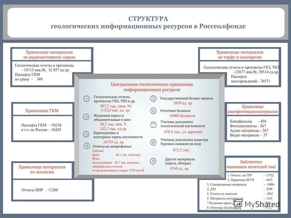 геологическая и государственная отчетность. государственное геологическое изучение недр. ведения государственного баланса запасов полезных ископаемых.