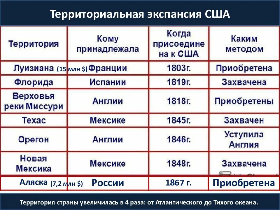 Каким образом происходил рост сша. Территориальная экспансия США В первой половине 19 века. Территориальная экспансия США В первой половине 19 века таблица. Территориальная экспансия США. Последовательность культурной экспансии США.