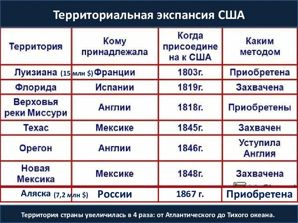 Цели экспансии. Территориальная экспансия США В первой половине 19 века таблица. Территориальная экспансия США. Территориальная экспансия США В первой половине XIX В.. Территориальная экспансия США В первой половине 19 века.