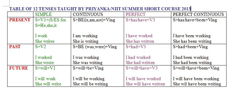 Was writing какое время. Tenses in English Grammar таблица. English Grammar 12 Tenses. All English Tenses таблица. Table of English Tenses таблица.