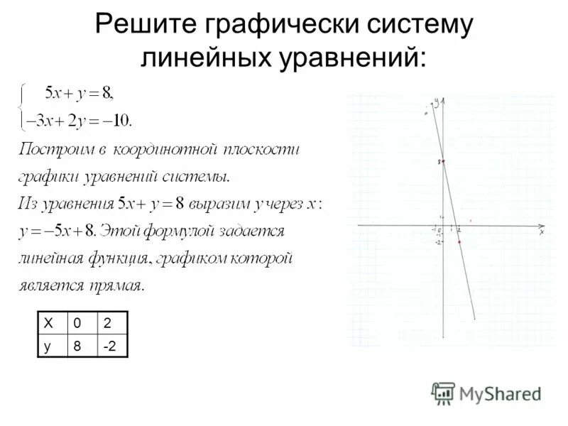 Графиком линейного уравнения является прямая. Система линейных уравнений графически. Линейные уравнения с чертежом. Решите географически систему линейных уравнений. Графическое решение системы уравнений 7 класс.