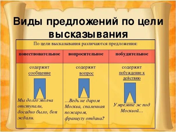 Какие типы предложений бывают в русском языке. Виды предложений по цели высказывания. Виды предлежания по цели высказывания. Виды продолжений по цели высказывания. Типы предложений по цели выск.