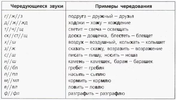 Слова с ш в корне. Таблица чередования согласных в корне слова 5 класс. Чередование звуков 5 класс таблица. Чередующиеся согласные в корне слова таблица. Чередование согласных в корне 5 класс.