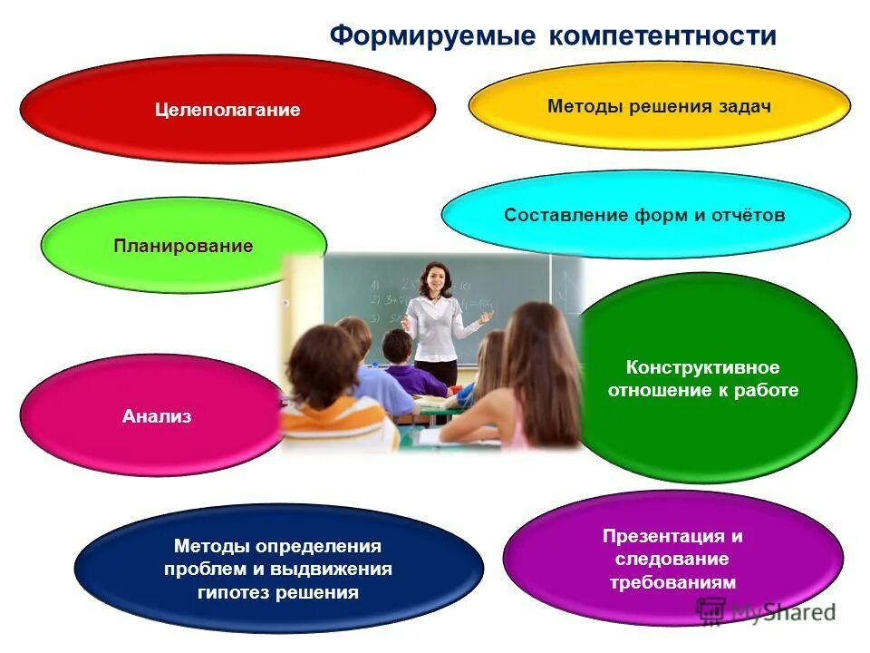 Этапы формирования компетенций. Модель компетенций. Формы формирования компетенций. Способы развития компетенций. Икт компетенции учащихся.