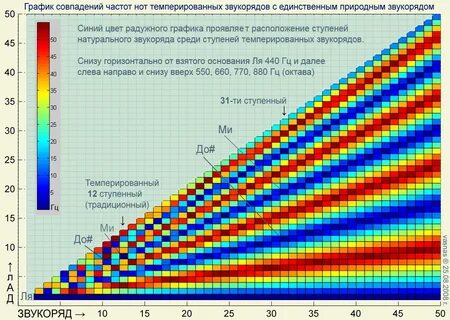 Сколько герц в нотах
