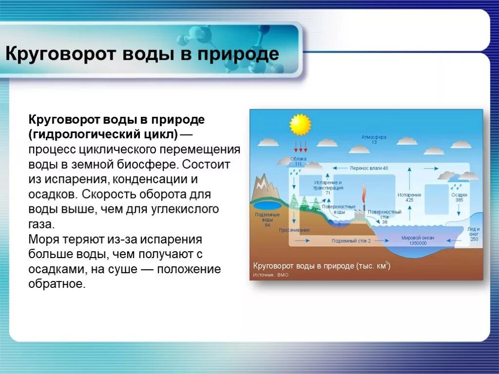 Какие процессы относятся к круговороту воды. Круговорот воды в биосфере. Круговорот веществ в природе вода. Круговорот воды в природе Биосфера. Скорость круговорота воды.