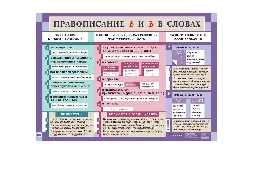 Когда употребляется в словах буква мягкий знак. Правописание твердого и мягкого знака таблица. Правило написания ъ и ь знака правило. Правило написания мягкого знака и твердого знака. Правила написания ь знака в русском языке таблица.