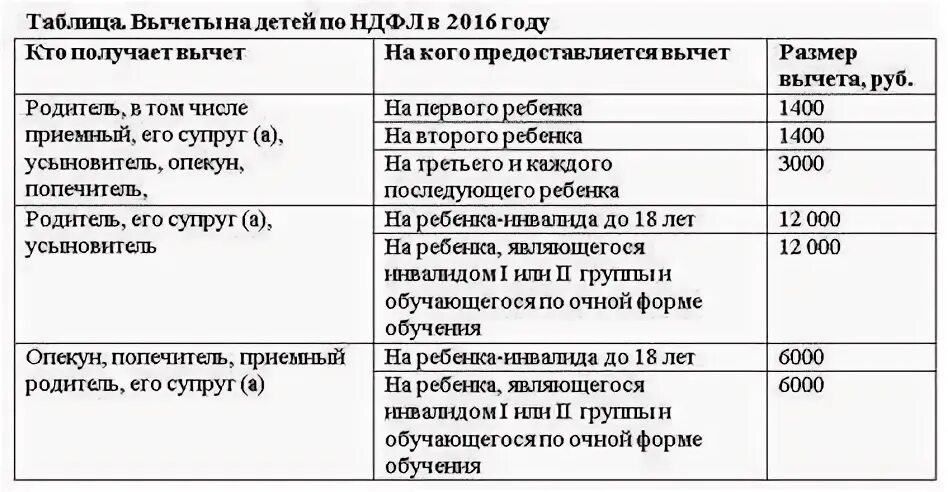 Инвалид детства вычет. Стандартные налоговые вычеты по НДФЛ на детей. Налоговые вычеты по НДФЛ В 2021 году. Сумма налогового вычета на ребенка в 2021. НДФЛ на детей 2021 году вычеты.