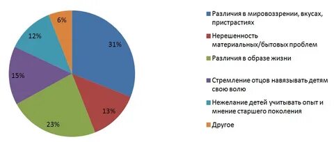 Ссоры статистика