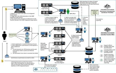 Integrated system