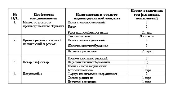 Нормы выдачи СИЗ В детском саду. Типовые отраслевые нормы выдачи СИЗ. Электрогазосварщик СИЗ типовые нормы. Типовые нормы выдачи СИЗ повар.