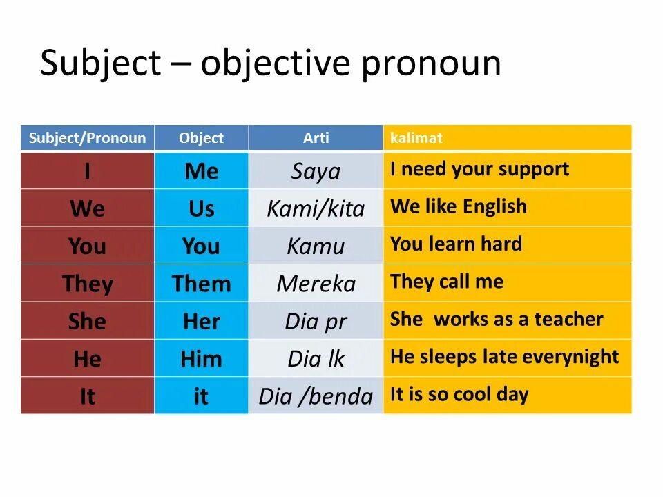 Objective pronouns. Subject pronouns. Objective pronouns английский. Обджект пронаунс.