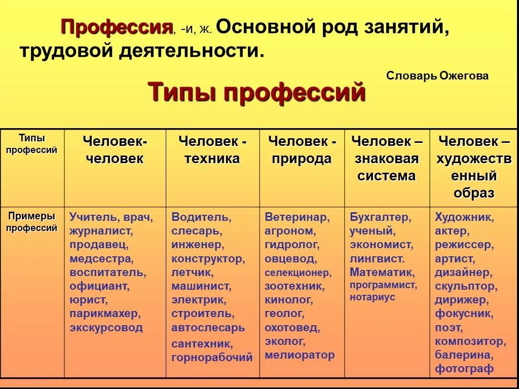 Что означает основной вид деятельности. Типы профессий человек. Типы профессий с примерами. Типы профессий таблица. Профессии типа человек природа.