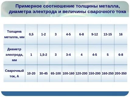 Толщина металла диаметр электрода ток