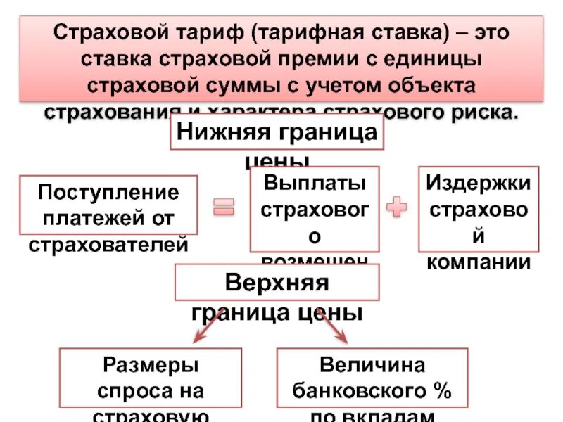 Тарифная политика страховой организации. Тарифная ставка страхования. Страховая премия и страховой тариф. Ставка страховой премии с единицы страховой суммы с учетом.