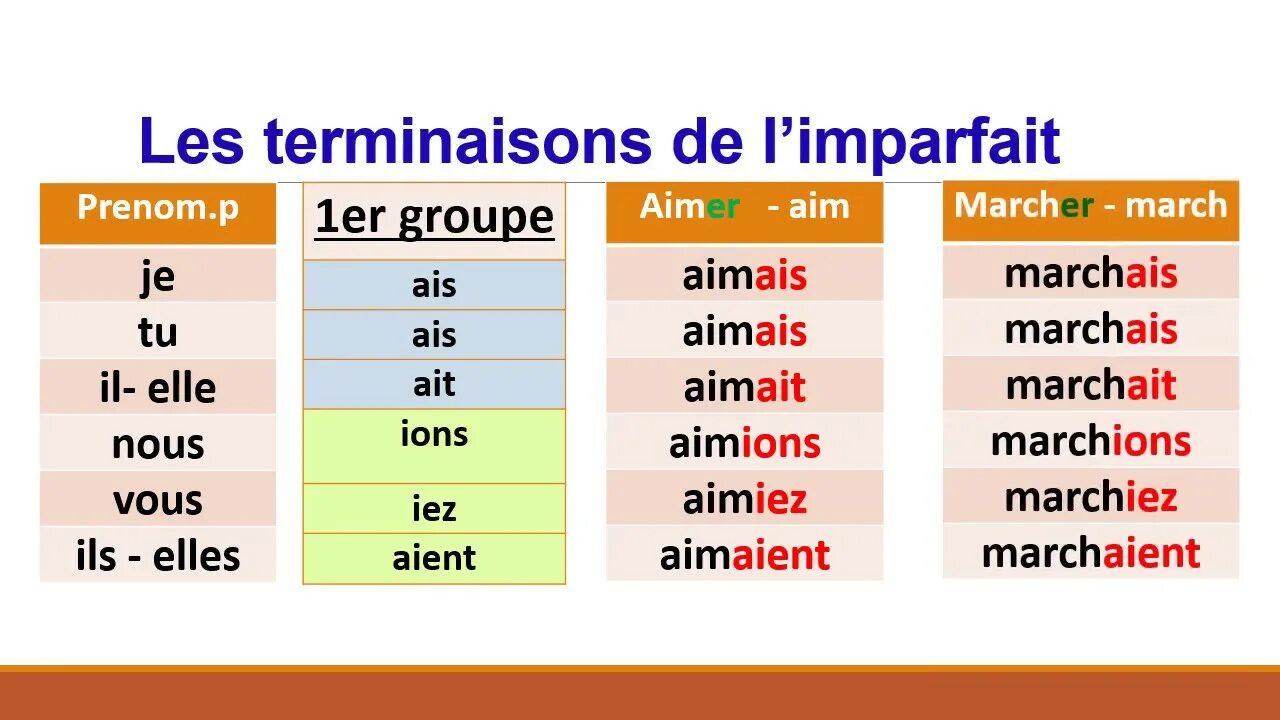 Present simple french. Глаголы в импарфе французский язык. Спряжение глаголов в imparfait. Глаголы imparfait французский язык. Imparfait во французском образование.