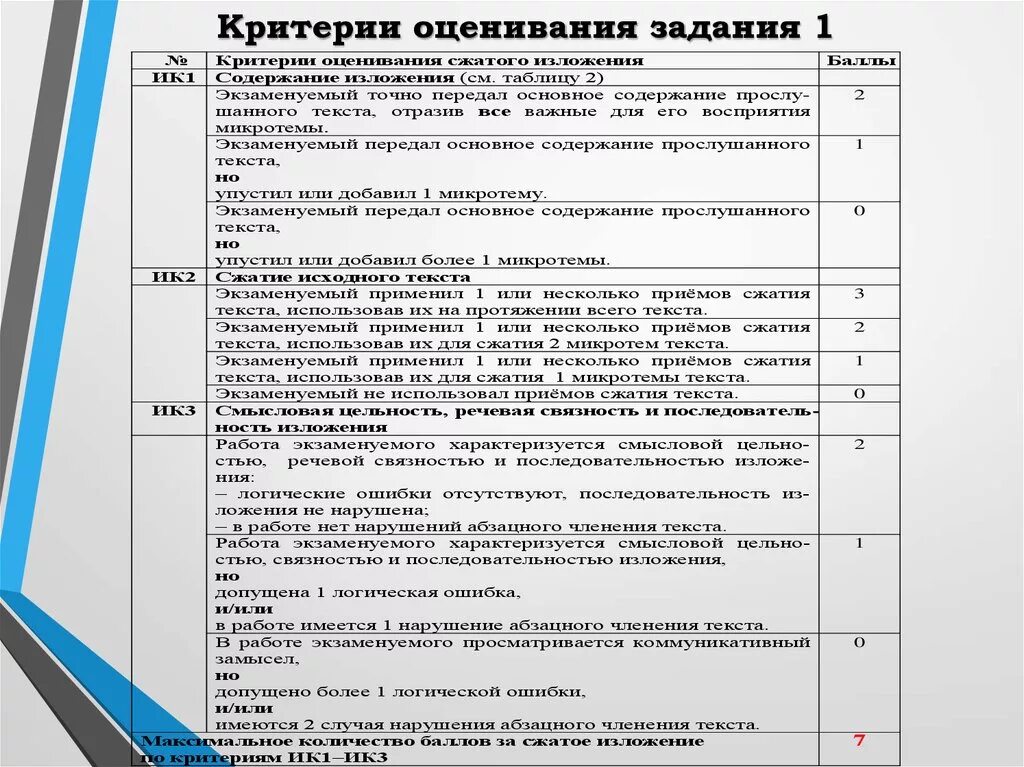 Аудио огэ изложение 2024 год. Критерии оценивания экзамена по русскому языку ОГЭ. Критерии оценивания ОГЭ по русскому языку 9. Критерии тестовой части по русскому ОГЭ. Русский ОГЭ баллы критерии оценивания и оценки.