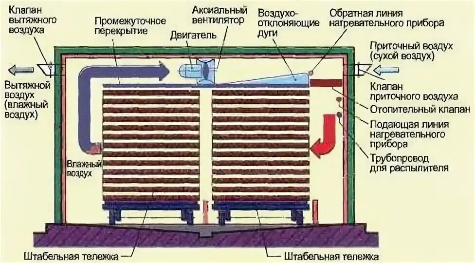 Сроки сушки древесины в сушильных камерах. Схема сушильной камеры для древесины. Таблица температуры и влажности для сушки древесины. Чертеж сушильной камеры для древесины. Цниимод 32 сушильная камера.