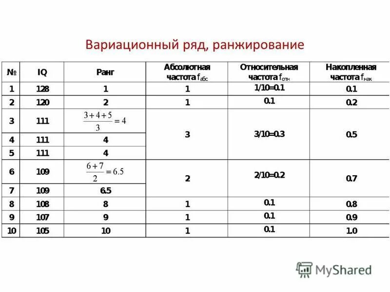 Соответствующий ему ранжированный ряд. Ранжирование вариационного ряда. Ранжированный ряд в статистике это. Ранжированный вариационный ряд. Ранжировать ряд в теории вероятности.