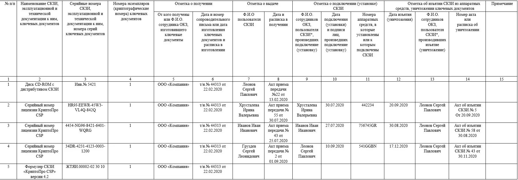 Средство защиты информации журнал. Журнал учета средств криптографической защиты информации. Журнал учета электронных подписей образец заполнения. Журнал учета СКЗИ образец заполнения. Журнал поэкземплярного учета СКЗИ.