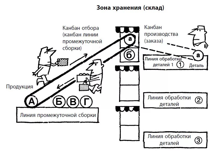 Система Канбан Бережливое производство. Движение карточек в системе Канбан. Канбан функциональное предназначение инструмента. Канбан на производстве пример.