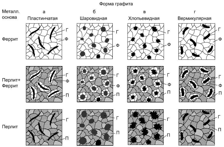 Микроструктура высокопрочных Чугунов. Схема микроструктуры ковкого чугуна. Схема микроструктуры серого чугуна. Высокопрочный чугун схема. Какой чугун изображен на рисунке