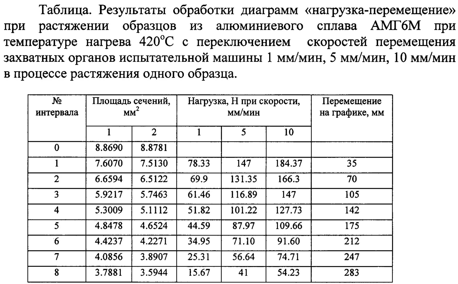 Протокол испытаний на растяжение. Скорость нагружения при испытании на растяжение. Результаты испытаний на растяжение. Испытания на растяжение табл. Температура воды при испытаниях