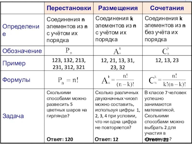 Сочетания перемещения перестановки формулы. Комбинаторные соединения таблица. Формулы комбинаторики 9 класс. Выбор формулы комбинаторики схема.