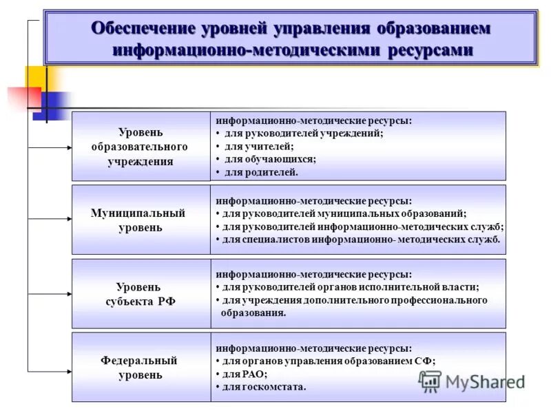 Ресурсное обеспечение в образовании это. Управление кадровыми ресурсами. Управление кадровыми ресурсами здравоохранения. Структура программного обеспечения компьютера таблица. Управление ресурсами образования.
