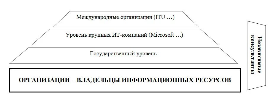 1 уровни государственного. Иерархия уровней защиты информации. Уровни управления государственными информационными ресурсами. Основные уровни иерархии процессов.