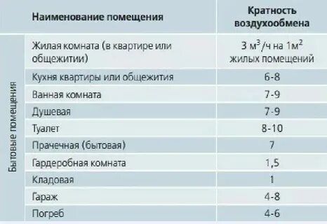 Нормативы по вентиляции