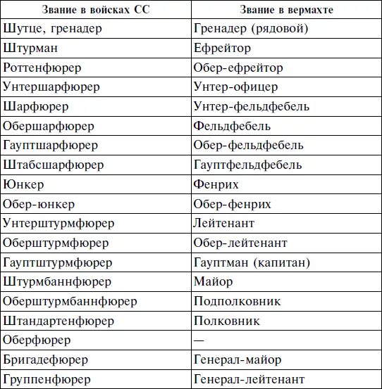 Списки сс. Звания армии Германии 1941. Звания в Германии 1941-1945. Немецкие звания второй мировой войны. Воинские звания вермахта 1941-1945.