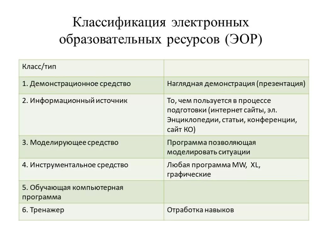 Основа электронного образовательного ресурса. Классификация ЭОР. Классификация электронных образовательных ресурсов. Цифровые образовательные ресурсы классификация. Понятие электронного образовательного ресурса. Классификация ЭОР..