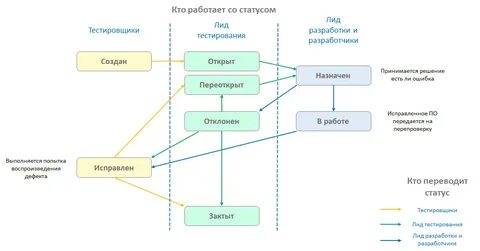 Статусы тестирования