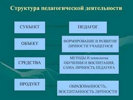 Компонентами педагогической деятельности являются ответ
