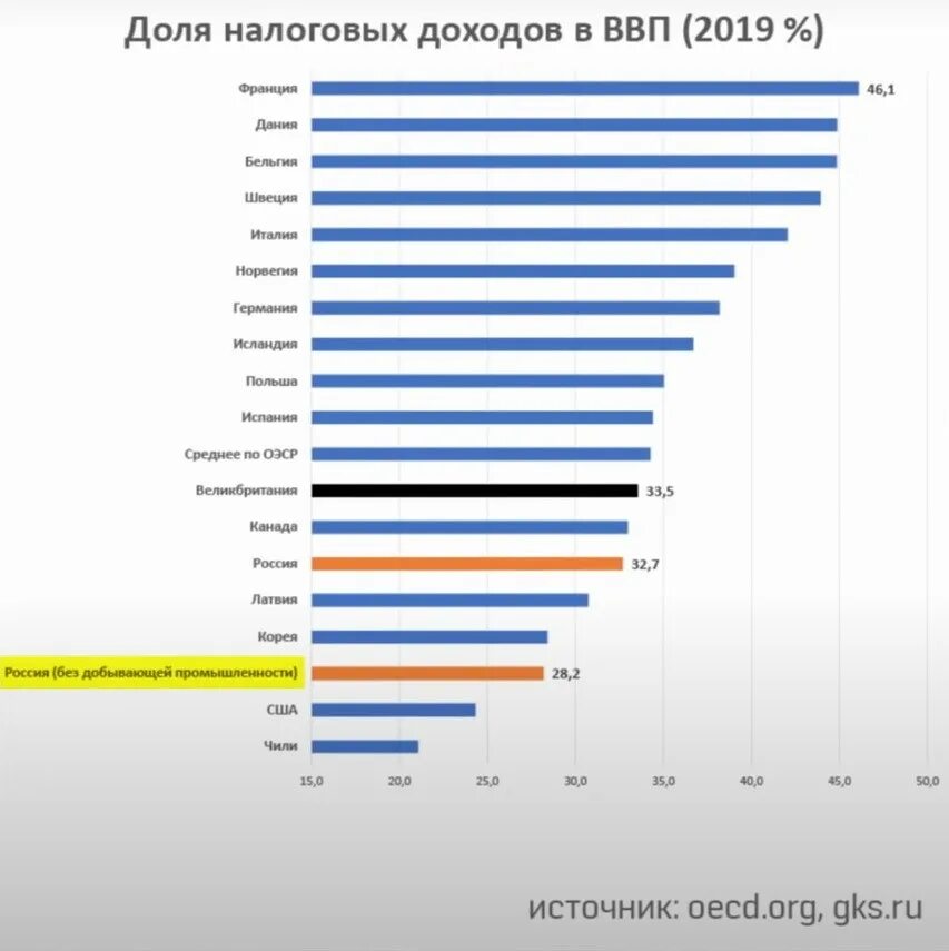 Налоги в ВВП России. Изменение налогов 2019