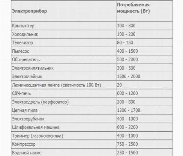 Сколько потребляет нагрузки. Потребляемая мощность холодильника в КВТ. Электрическая мощность холодильника. Средняя Потребляемая мощность холодильника. Какая мощность у холодильника в КВТ.