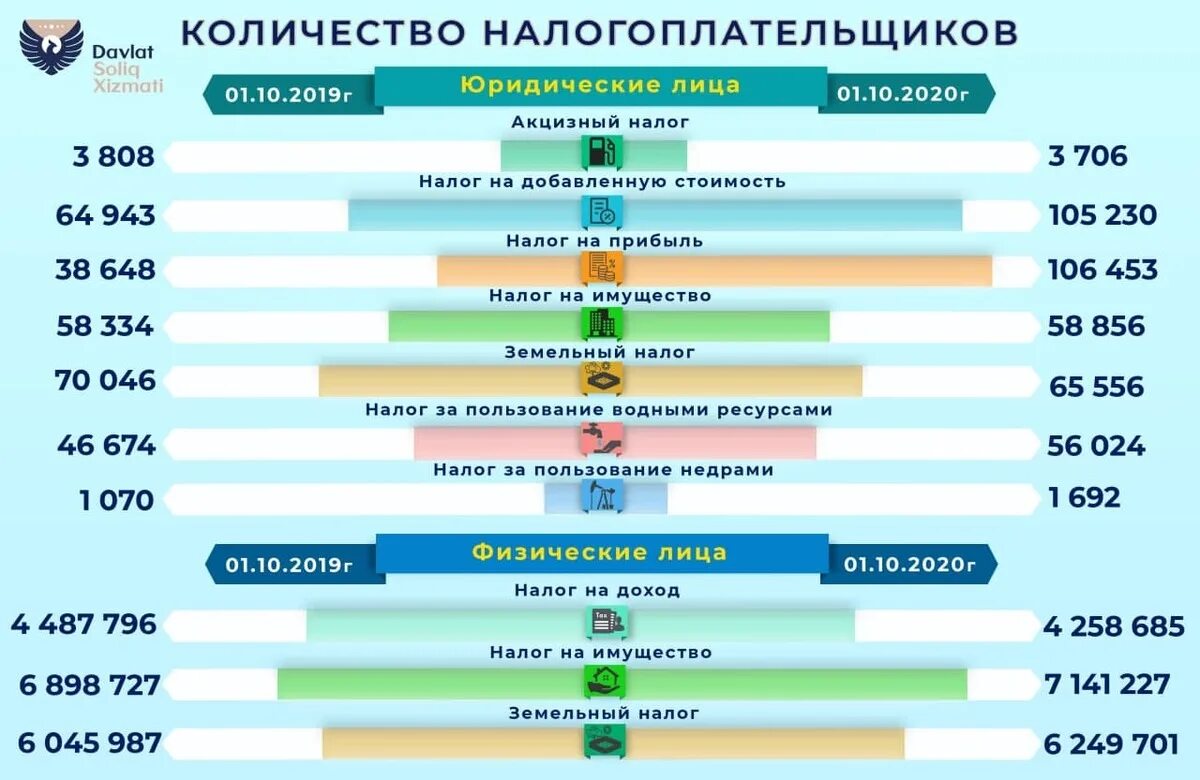 Налоговая система Республики Узбекистан. Солиқ тўловчилар сони. Количество налогоплательщиков. Количество налогоплательщиков по видам налогов.