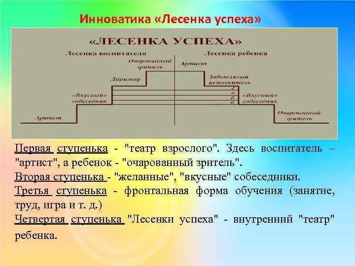 Лесенка успеха. Инноватика лесенка успеха. Лесенка успеха детский сад. Программа лесенка успеха.