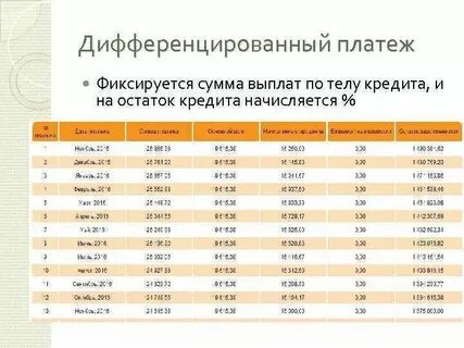 Дифференцированный платеж формула