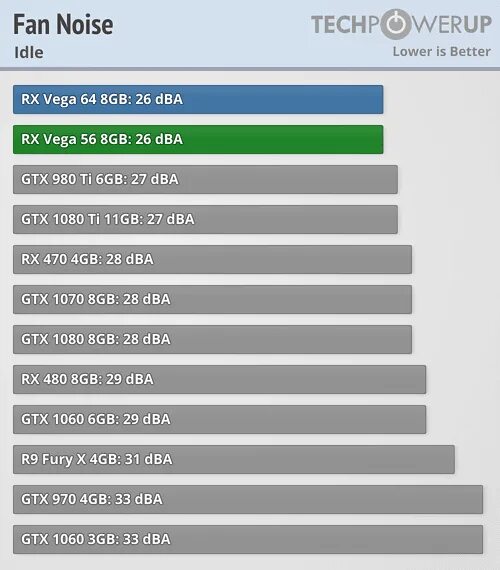 Gtx 980 vs gtx 1060. Уровень шума asus 1060. полит 1060 6gb. 1070 oc 8 уровень шума. radeon vega 56 размеры в см.