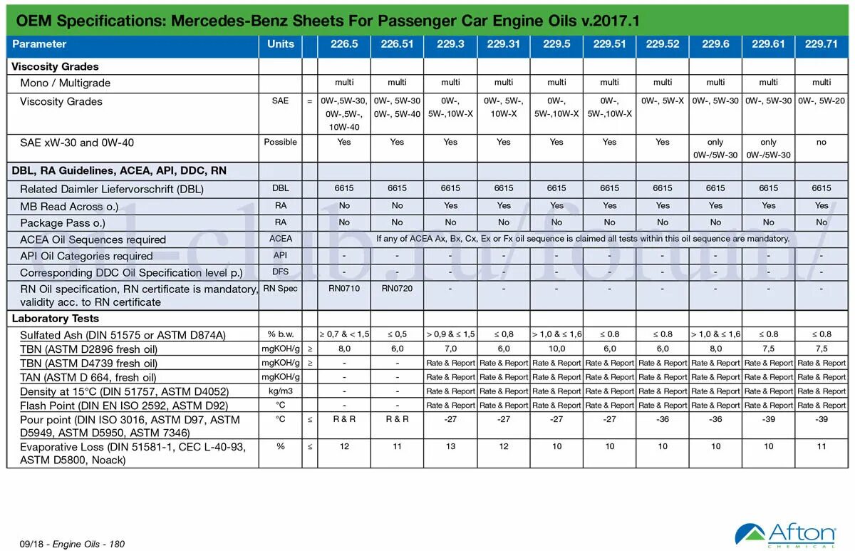 Допуски масел mercedes. Допуски на масло Мерседес Бенц. Допуски масел Мерседес 226.9. Масло допуск 229.1 Мерседес. 226.5 Допуск Мерседес.