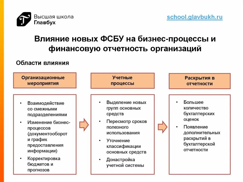 Изменение фсбу аренда. ФСБУ 6. ФСБУ 6/2020. ФСБУ 6 основные средства. 6/2020 «Основные средства».