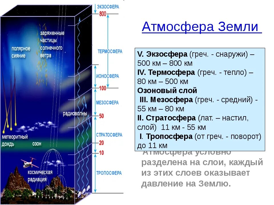 Слой атмосферы в котором образуются облака. Строение атмосферы земли таблица. Слои атмосферы по порядку от поверхности земли. Строение атмосферы. Слои атмосферы. Строение атмосферы земли по слоям.