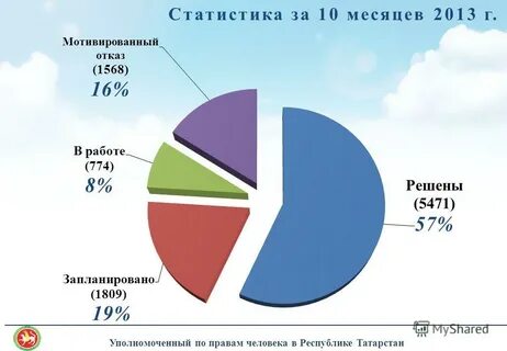 Статистика татарстан