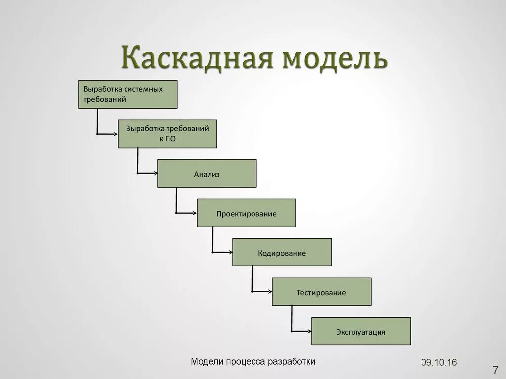 Каскадная модель жизненного цикла программного обеспечения. Этапы каскадной модели жизненного цикла. Каскадная модель жизненного цикла программного обеспечения (водопад). Примеры каскадной модели жизненного цикла проекта. Этапы д 10