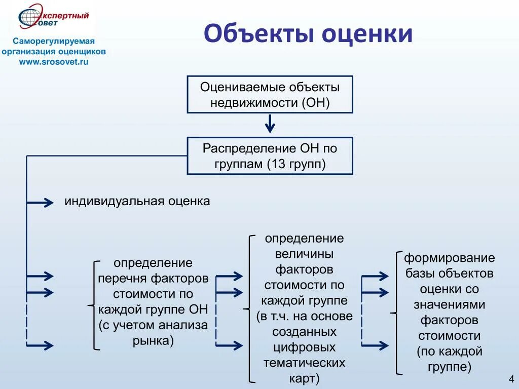 Саморегулируемые организации оценка. Саморегулируемая организация оценщиков. Оценка объектов недвижимости. Схема оценочной компании. Анализ оценки недвижимого имущества.