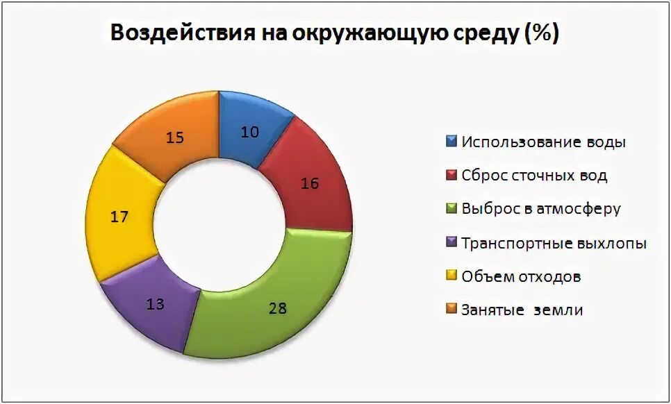 Статистика загрязнения окружающей среды. Экология диаграмма. Диаграмма по экологии. График загрязнения окружающей среды. Диаграмма загрязнения окружающей среды.