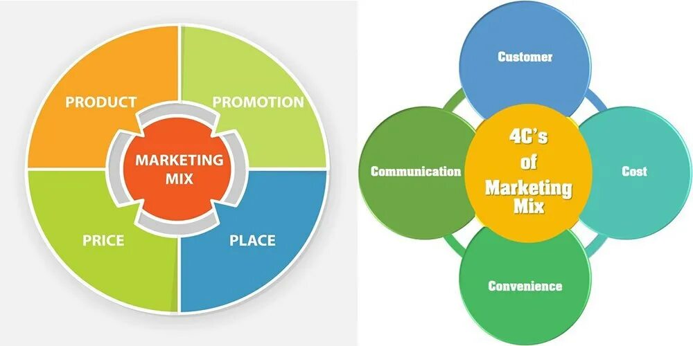 4с маркетинг. Концепция маркетинг микс. Модели комплекса маркетинга. 4п модель маркетинг. Концепция комплекса маркетинга.